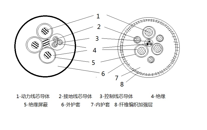 MC、MCP1.9/3.3KV及以下系列采煤機軟電纜